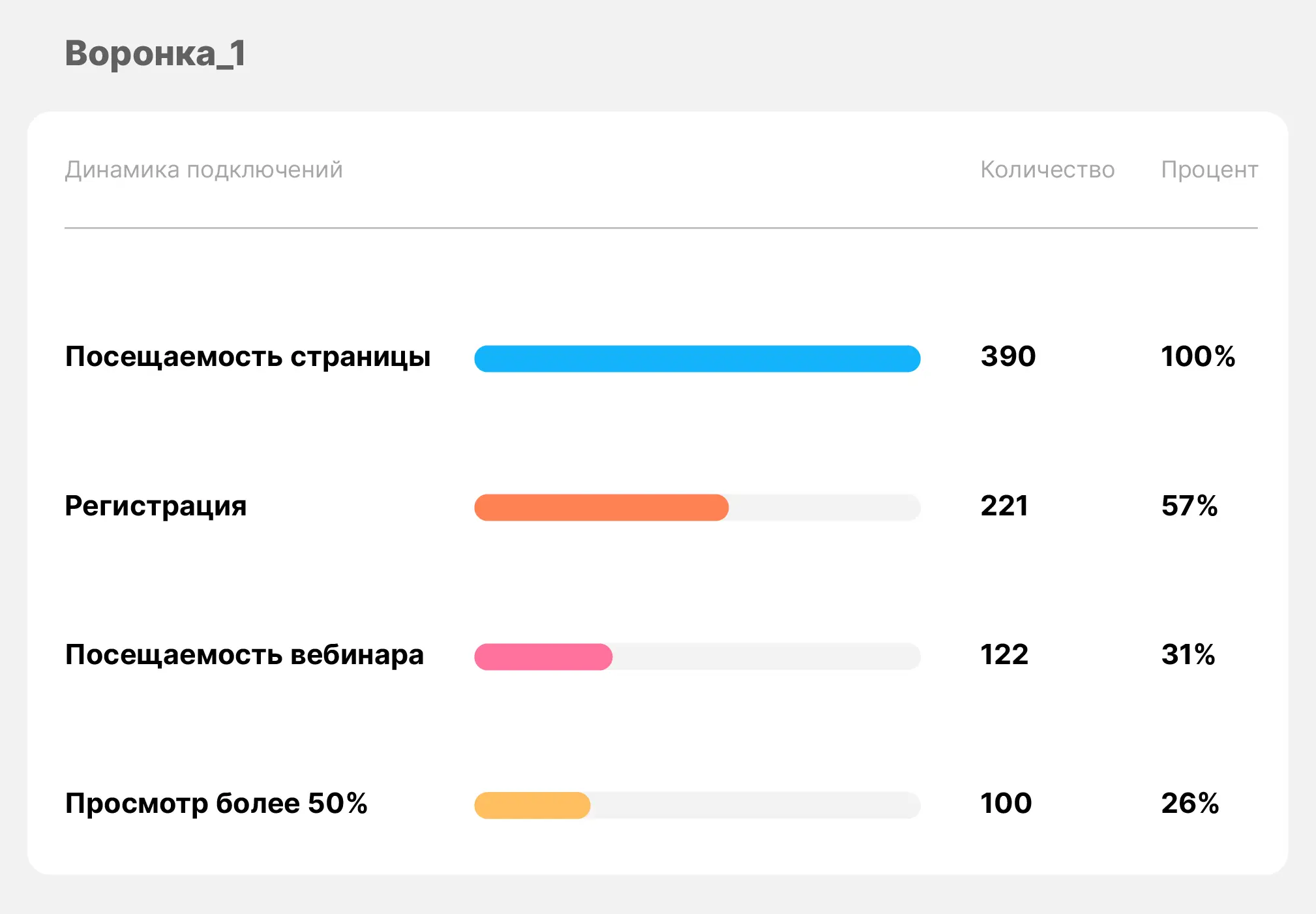 Воронка вебинара, демонстрирующая, как привлекательная тема влияет на эффективность вовлечения врачей.