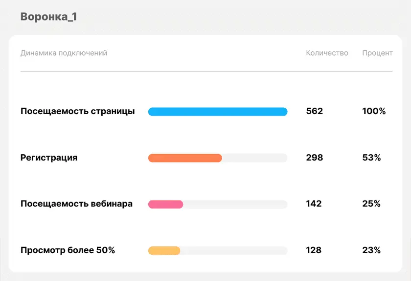 Воронка вебинара, иллюстрирующая, как выбор времени проведения влияет на участие врачей.