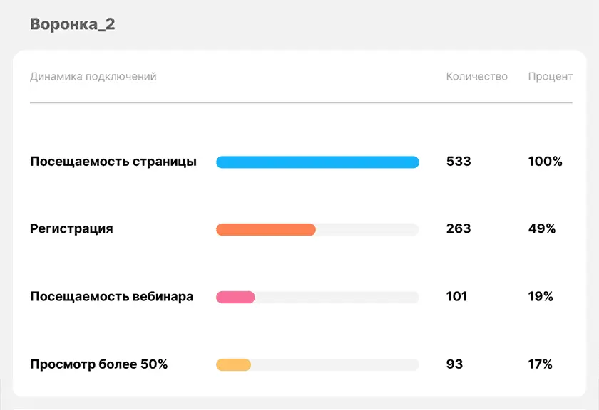 Сравнение воронок вебинаров, показывающее результаты по времени проведения и их влияние на доходимость.